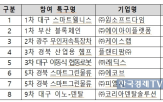 특구,규제자유특구,사업,연계