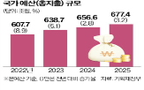 정부,증가율,재정,올해,예산,예산안,내년,총지출,지출,기재부