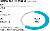 퀄컴,공정위,행위,특허,라이선스,휴대폰,계약,제조사