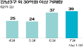 30억,거래,단지,재건축,목동,고가,전용