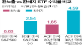 수익률,환헤지,상품,미국30