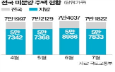 청약,지방,시장,제도,양도세,서울,업계,부동산