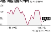 중국,철광석,침체,가격,경제성장률,지난달