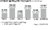 은행,가산금리,가산금리가,우대금리,책정