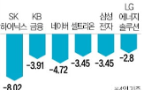 하락,증시,침체,이날,추가,경기