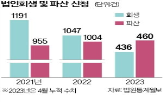 파산,신청,기업,법인파산,대출,회생,법인회생,코로나,상환유예