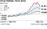 상승,서울,집값,지난주,거래,지난달