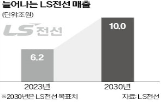 LS전선,케이블,전력,공급,매출,10조,미래,데이터센터,사장,달성