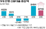 신용대출,은행,대출,주담대,국민은행,지난달