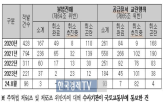 적발,위장전입,불법전매,청약,건수