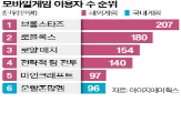 게임,중국,기록,국산,모바일게임