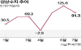 흑자,경상수지,증가