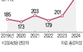 대학,의대,중도,탈락,전국