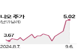 니오,시장,전기차,기간