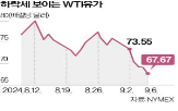 유가,미국,고용,하루