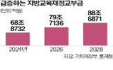 교육교부금,기재부,올해,국회,학령인구,현행