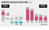 종목,증시,국내,미국,수익