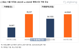 거래총액,매매,거래량,지난해,서울