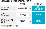 수수료,허가,식약처,신약,개정안,심사,기간