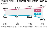 낙찰가율,아파트,포인트,지방,건수