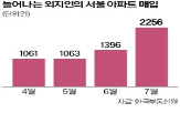 서울,아파트,외지인,거래,지방,올해,거래량