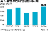 회사채,발행,미국,기업,최대,규모