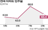 입주율,아파트,입주