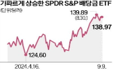 배당금,기업,미국,알파벳