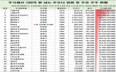 임원,주식,조사,재산,100억,오너