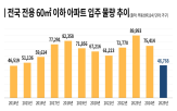 소형,타입,입주,공급,아파트,물량,올해,예정