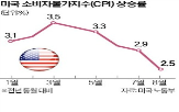 중국,대비,근원,전년,물가,미국,상승률