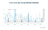 거래,시장,오피스,공실률,금액,거래량