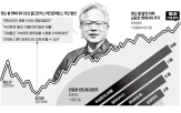 엔비디아,반도체,국내,세계,수요,수익