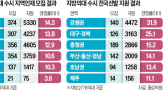 의대,지역인재,전형,지원자,경쟁률,인원