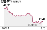 인텔,파운드리,미국,반도체,분사,매각,평가