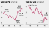 가치,엔화,통화정책,유로화,강세,달러화