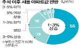 서울,상승,전문가,부동산,공급,시장,규제,대출,지방,아파트