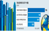 리츠,미국,투자,부동산,수익률,인하,금리,법인세율