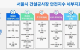 공사장,안전수준,서울시,안전사고,평가