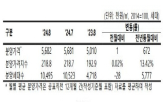 분양가,아파트,대비,전국