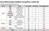 계약학과,학생,탈락,중도