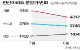 민간아파트,서울,분양가격