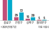 종로구,한옥,한옥스테이,관광객,제한,관광,한옥체험업,주민,유입