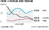 샤오미,스마트폰,시장,점유율,애플