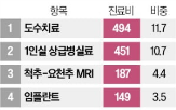 비급,진료비,규모,도수치료,결과