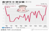 출생아,한국,성장률,25일,방안,미국,중소기업,서울