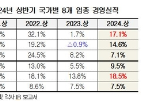 한국,매출액,가장,상반기,미국