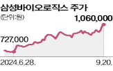 삼성바이오로직스,올해,규모,미국,5공장,전망