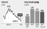 카카오,광고,상품,전면,노출,매출,이용자,유튜브