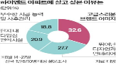 브랜드,하이엔드,아파트,SK에코플랜트